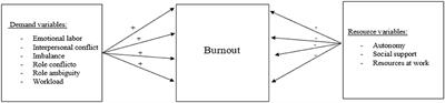 Development of Burnout Syndrome in Non-university Teachers: Influence of Demand and Resource Variables